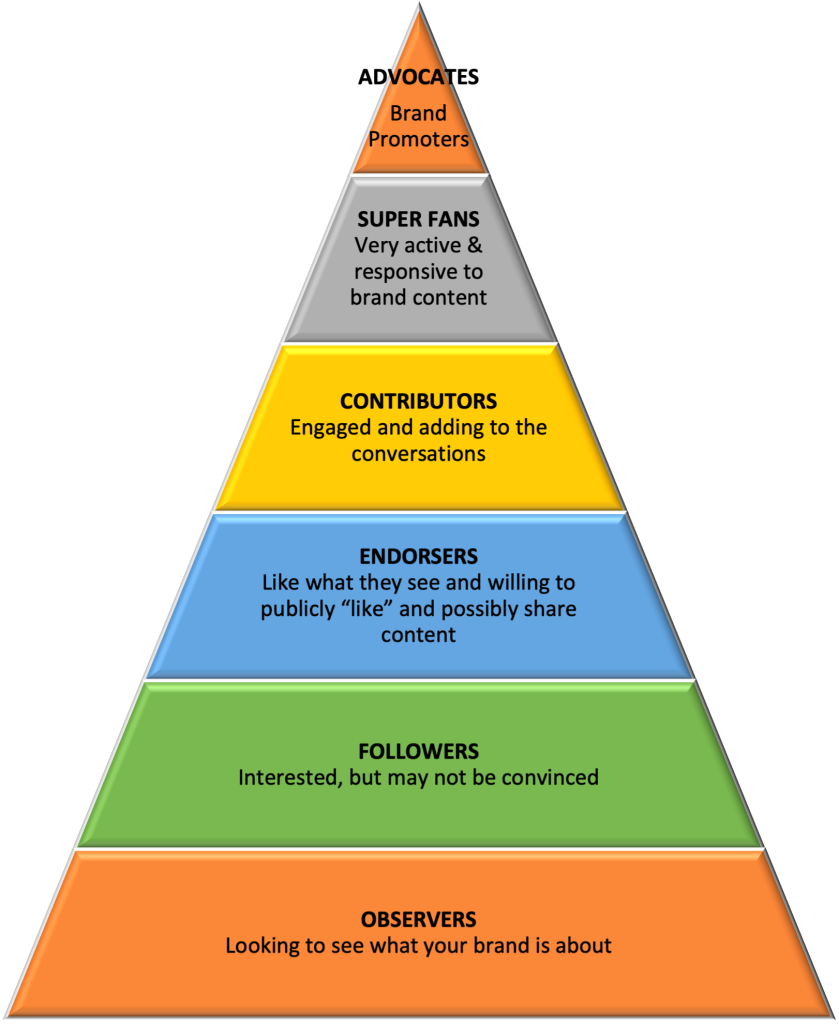 Drive Social Media a Pyramid Scheme