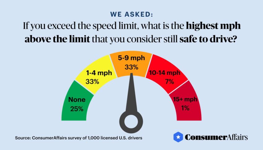 how fast can you drive in 4 high
